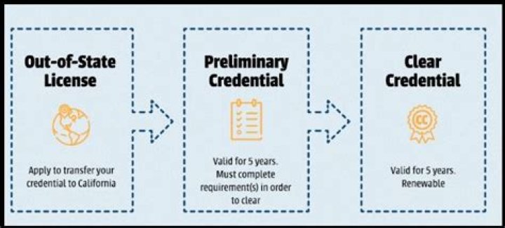 Do you need to pass the Rica for preliminary credential?