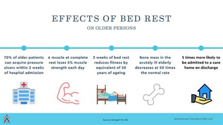 Does bedrest help anemia?