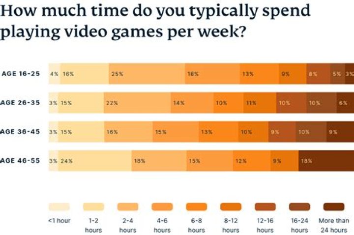 How do Gen Z spend their free time?