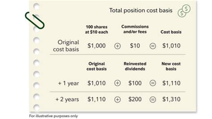 How do I calculate cost basis?