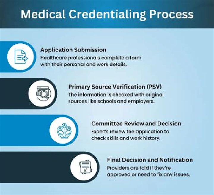 How do I start the credentialing process?