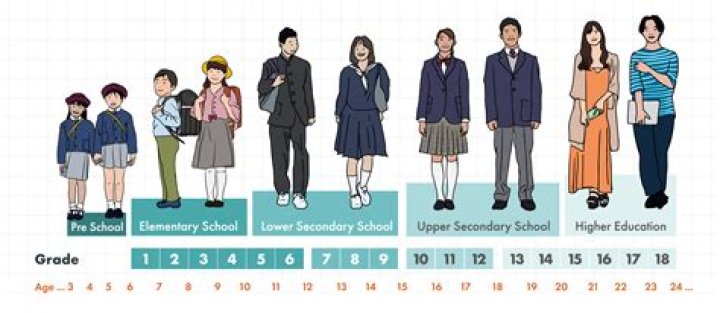 How long is middle school in Japan?