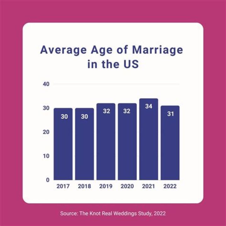 How many marriages does the average person have?