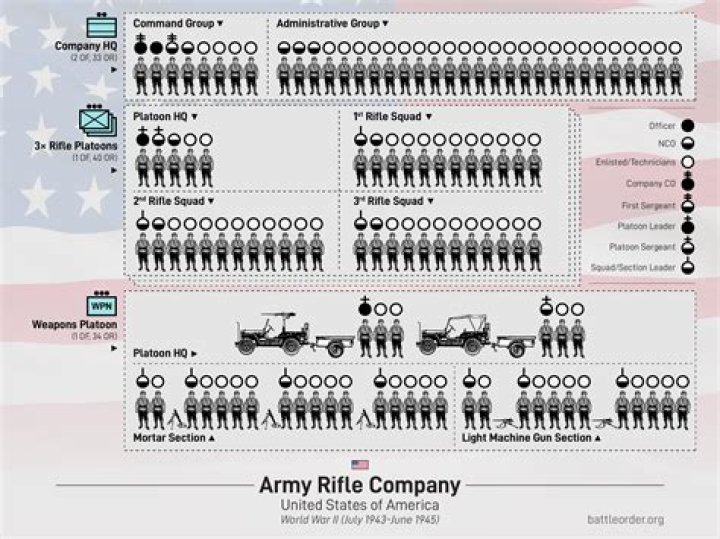 How many soldiers are in a corp?