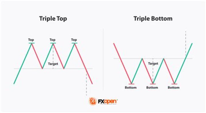 How reliable is a triple top?