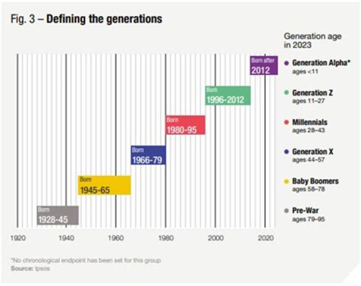 Is 10 years a generation gap?