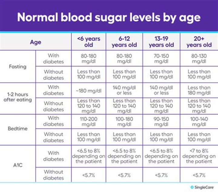 Is 5.9 blood sugar normal?