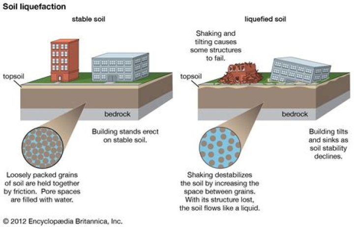 What is high liquefaction?