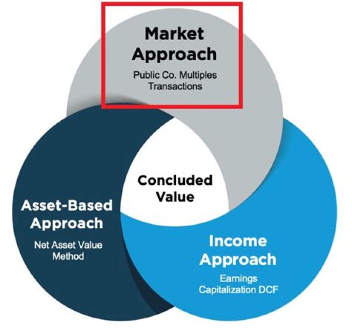 What is market based approach?