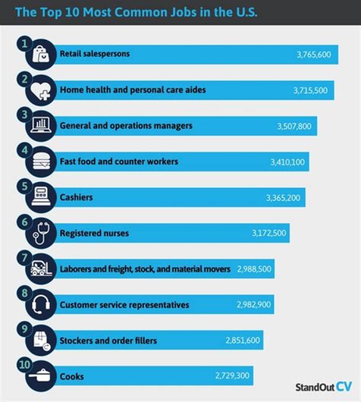 What is the most common career?