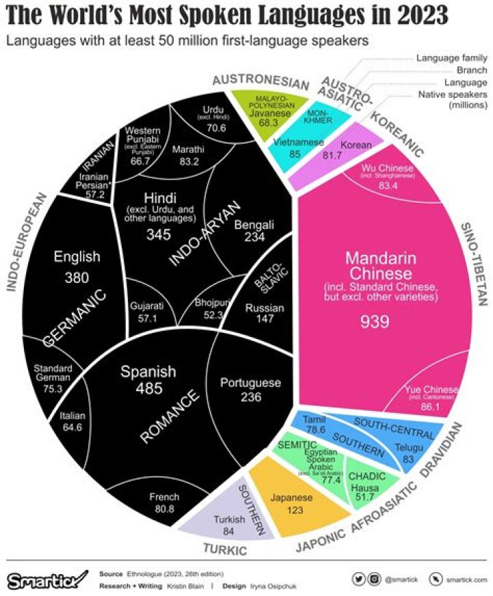 What languages are almost extinct?