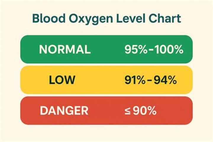 What oxygen level is too low for a child NHS?