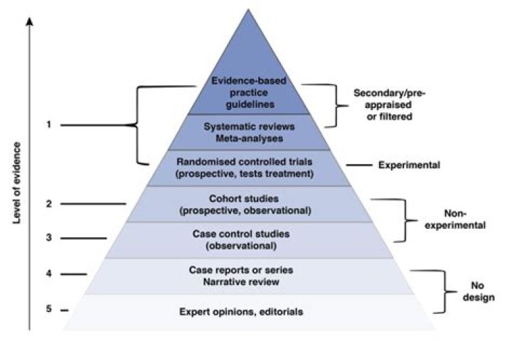 Which is considered as best evidence?