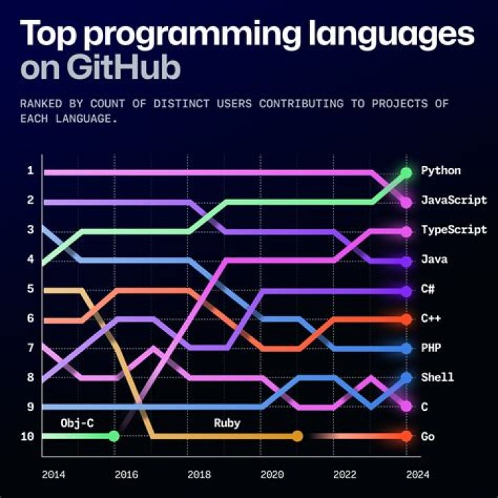 Which programming language is best for getting job 2023?