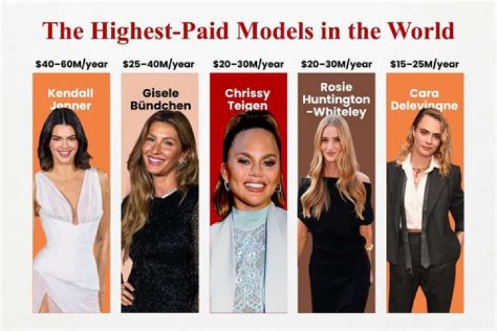Who is the highest paid model 2022?